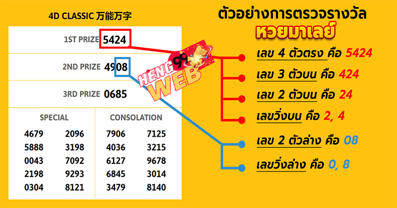 ตรวจหวยมาเลย์วันนี้