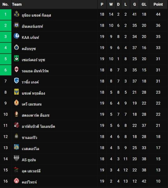 ตารางคะแนน เบลเยียม ดิวิชั่น 1(2023-2024)-"Scoreboard Belgium Division 1"