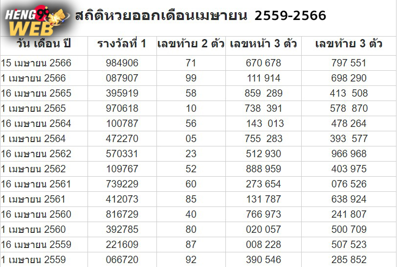 สถิติหวยออกเดือนเมษายน-"Lottery statistics released in April"