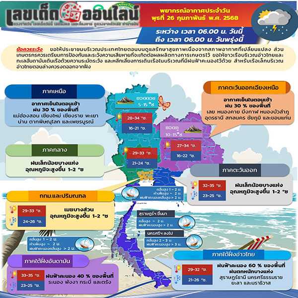 รูปภาพพยากรณ์สภาพ อากาศวันนี้ของ lekdedonline